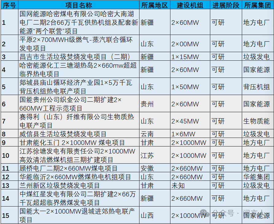 2026年181项火电及热电联产项目汇总